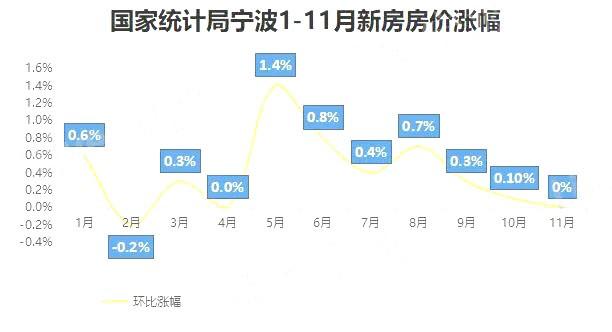 宁波房价再攀新高