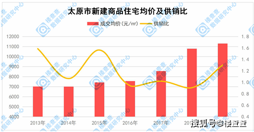 太原房地产市场最新数据揭晓