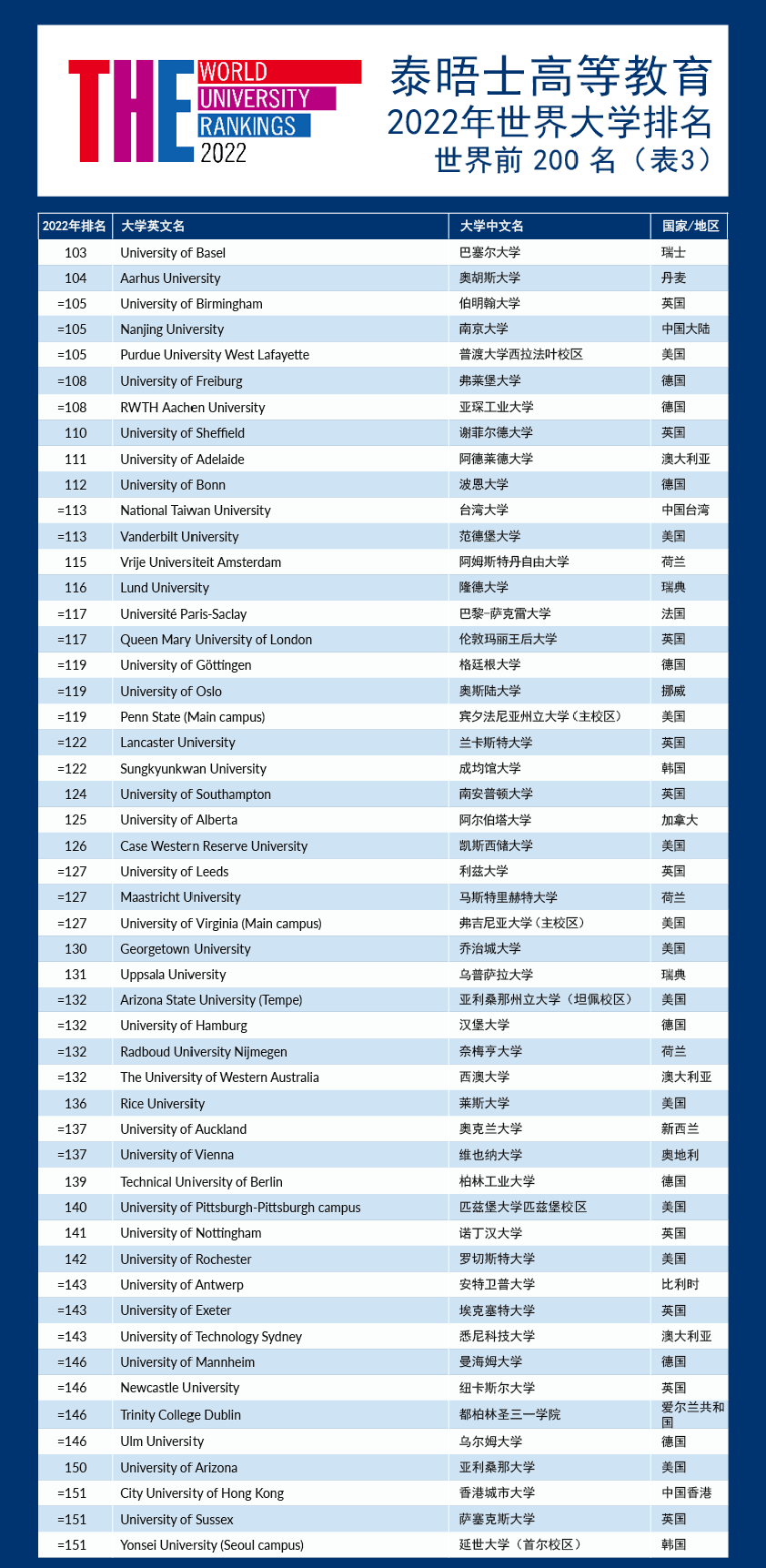 全球最新大学排行榜