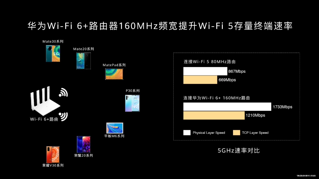 华为全新一代WiFi技术