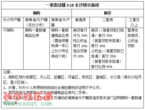 长沙楼市新政解读