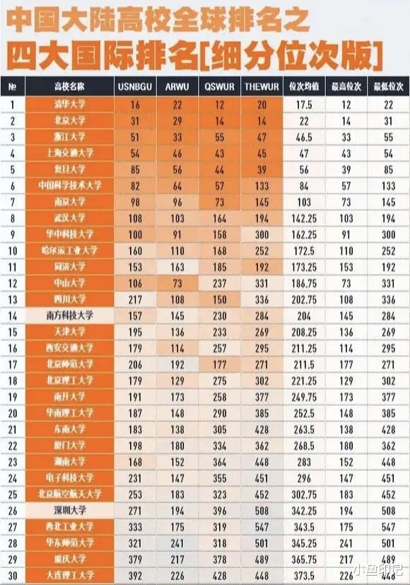 最新全国大学排名揭晓