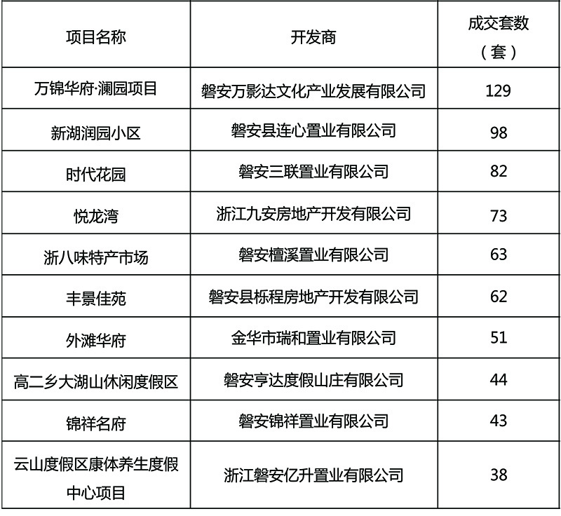 磐安楼市行情速递