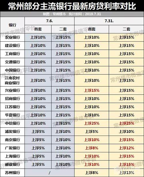 无锡最新房贷利率一览