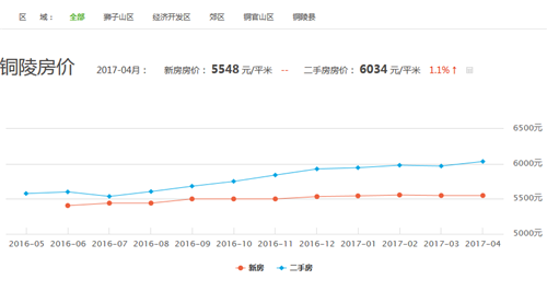 铜陵楼市销量速递