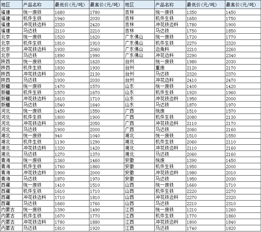 最新炼钢生铁价格行情