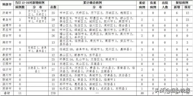 最新确诊病例统计