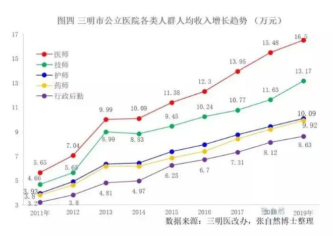 医者薪酬提升，政策利好新篇章