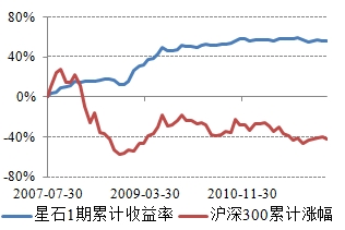 今日星石1号净值再攀高峰，喜讯连连！