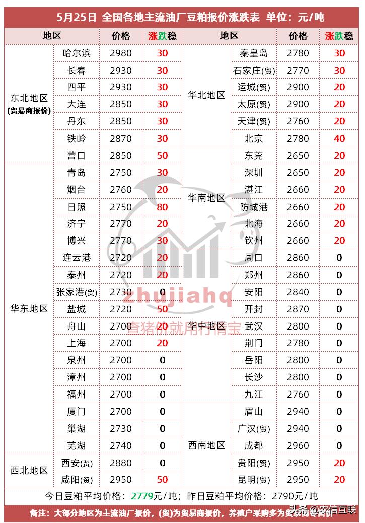 全国豆粕今日最新行情