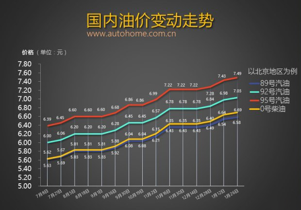 最新油价变动信息