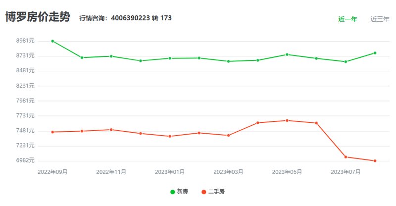 惠州博罗最新房产价格一览