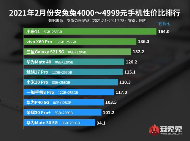 最新手机排行榜揭晓