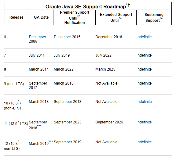 JDK 最新迭代版