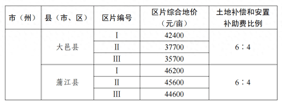 四川最新征地补偿及安置政策解读