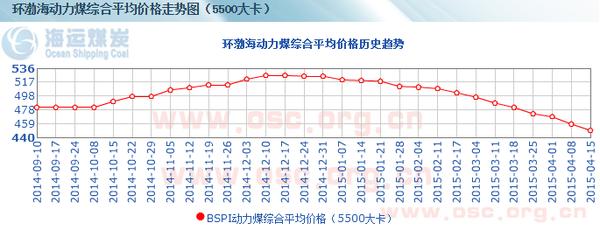 环渤海地区最新动力煤价格动态一览