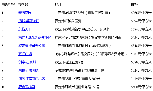 罗定新区热销楼盘大盘点