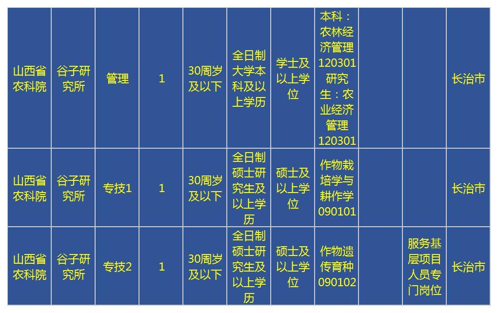 长治地区人才招聘平台最新职位汇总