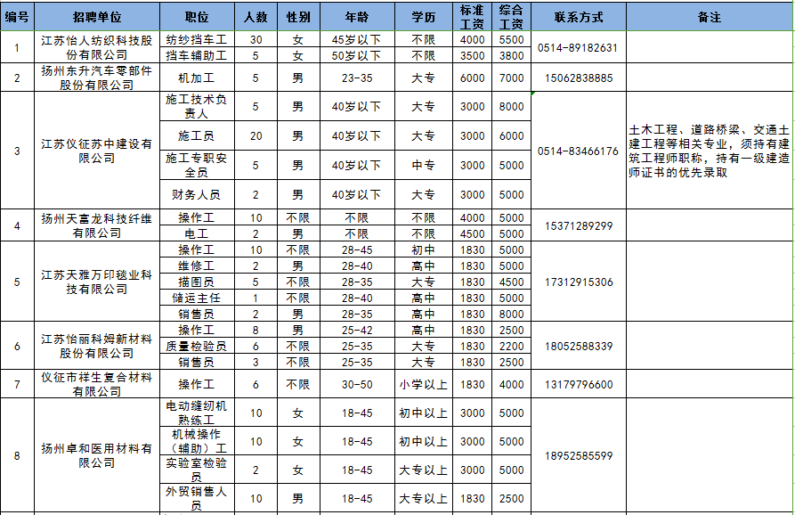 仪征工厂今日盛大开启，最新招聘职位热招中！