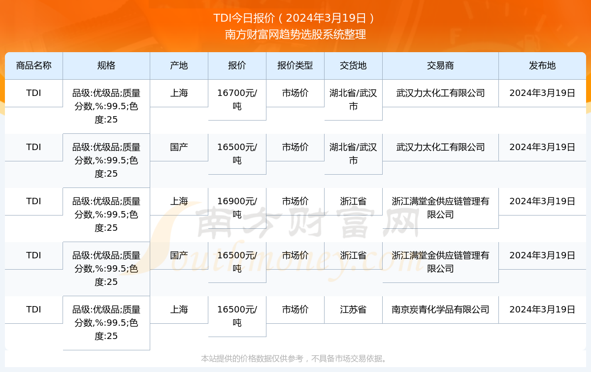 今日TDI市场报价速览