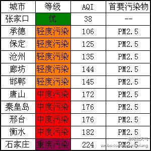 最新发布：河北省空气质量排行榜揭晓，排名情况大揭秘！