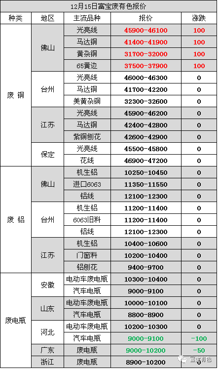 今日广东废铜市场行情动态一览