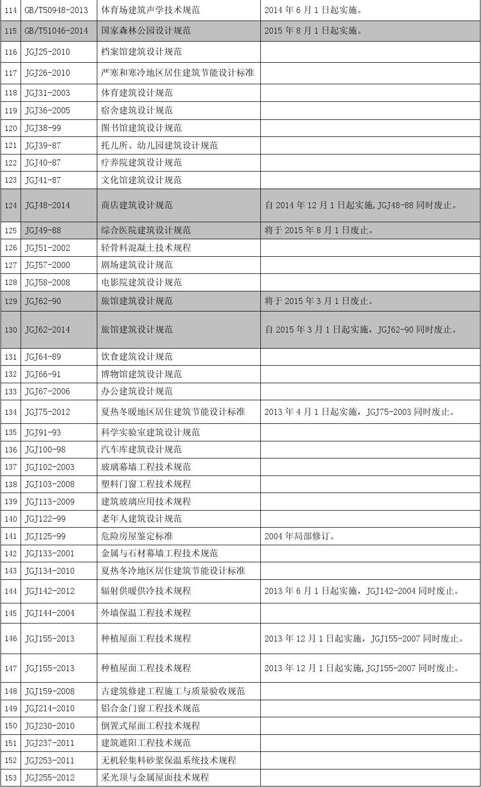 JGJ59新版发布