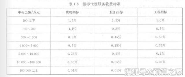 2025年度最新招标代理服务收费标准大盘点